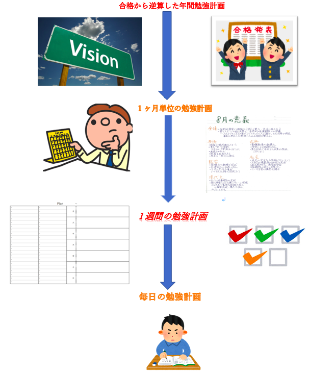 東大生作 22の勉強計画テンプレート 成績のあがる学習計画表が作れる 一流の勉強