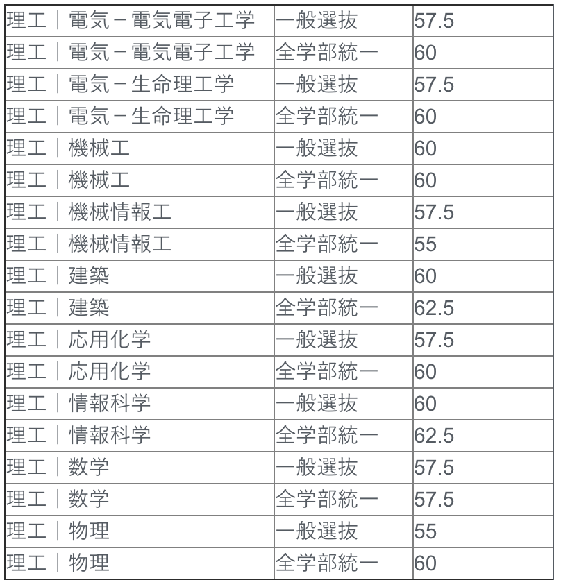 年度最新版 明治大学の偏差値を学部別に紹介 学部ランキングにキャンパスの場所も 一流の勉強