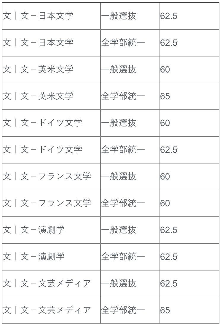 年度最新版 明治大学の偏差値を学部別に紹介 学部ランキングにキャンパスの場所も 一流の勉強