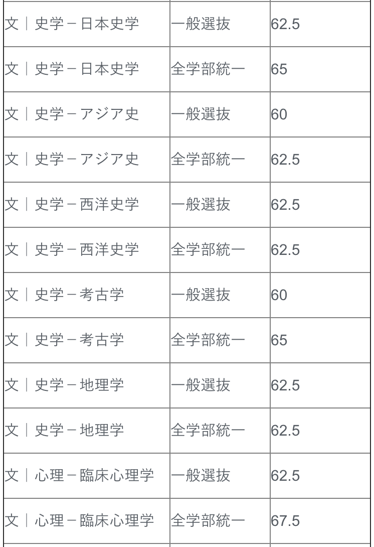 年度最新版 明治大学の偏差値を学部別に紹介 学部ランキングにキャンパスの場所も 一流の勉強